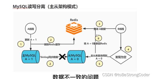 緩存與數(shù)據(jù)庫(kù)一致性問題 數(shù)據(jù)處理服務(wù)的挑戰(zhàn)與解決方案