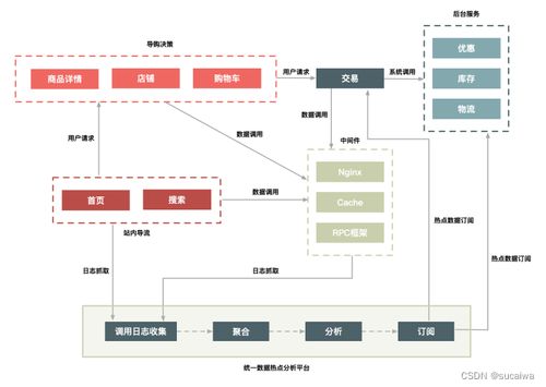 如何設(shè)計(jì)一個(gè)秒殺系統(tǒng)03 二八原則 有針對性地處理好系統(tǒng)的 熱點(diǎn)數(shù)據(jù)