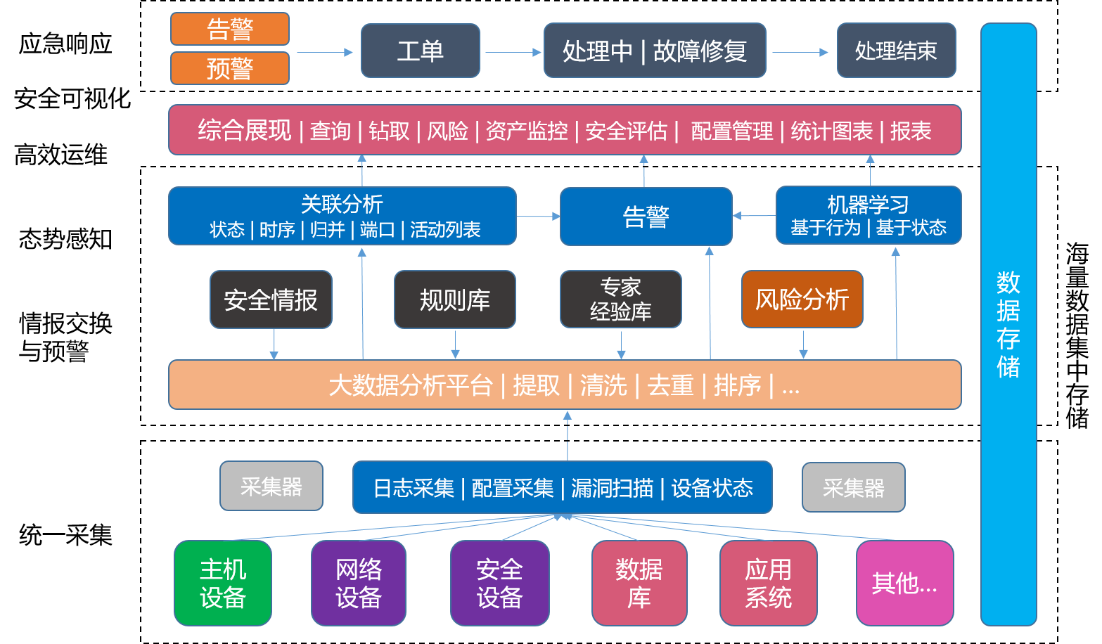 構建智能防線 大數據安全運營中心（SOC）軟件開發解決方案