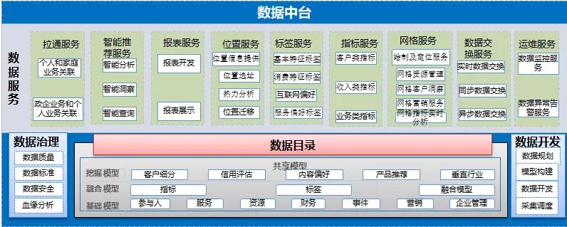 技術分享 | 中移信息中心:走近智慧中臺 軟件開發