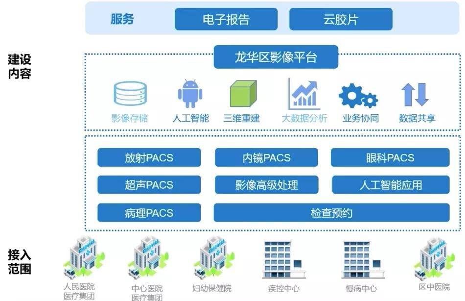 深圳市龍華區“探索型”區域PACS建設經驗 以龍華區中心醫院陳廣團隊實踐為例